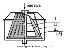 Na rysunku przedstawiającym schemat budowy wirówki sitowej z 