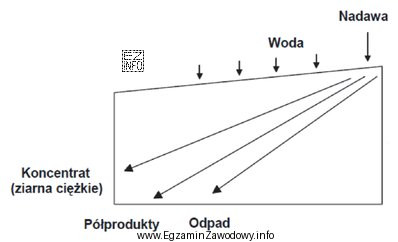 Na rysunku przedstawiono schemat rozdziału nadawy na produkty podczas 