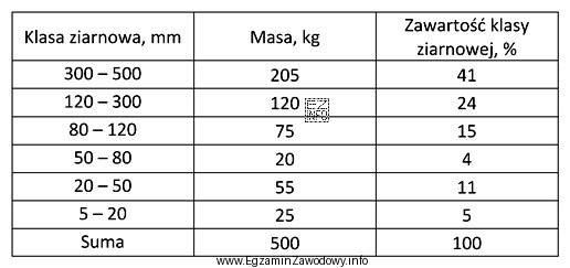 Sumaryczna zawartość klasy ziarnowej 5-120 mm w próbce nadawy 