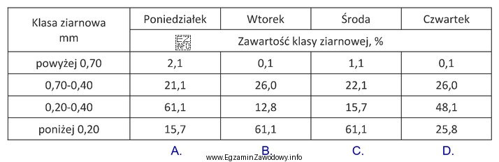 Na podstawie danych składu ziarnowego nadawy do flotacji rudy 