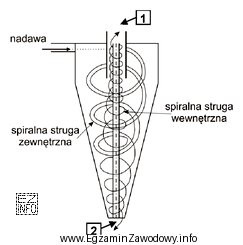 Na schemacie hydrocyklonu cyframi 1 i 2 zaznaczono kolejno miejsce