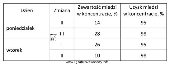 Korzystając z danych w tabeli, wskaż dzień i zmianę, 