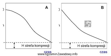 Które stwierdzenie odnosi się do przedstawionej na wykresach sytuacji?