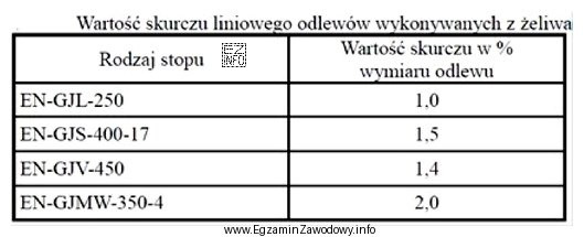 Określ na podstawie tabeli wartość skurczu liniowego odlewów 