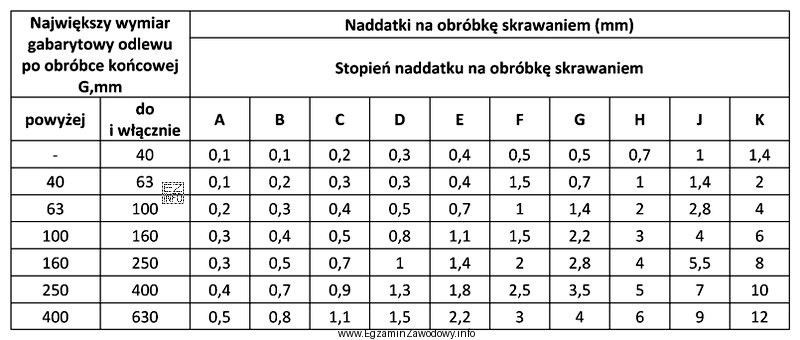 Wartość naddatku na obróbkę skrawaniem dla odlewu z żeliwa 