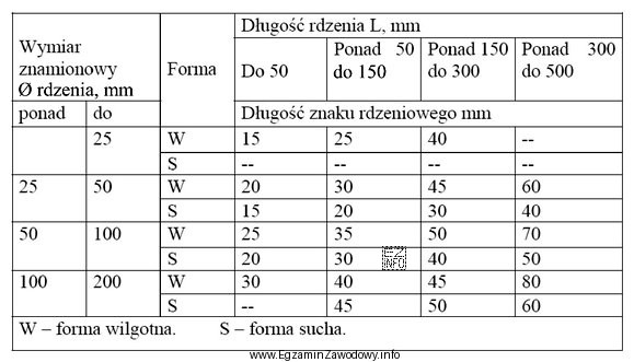 Długość znaku rdzeniowego dla rdzenia o średnicy 40 mm i 
