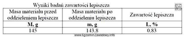 Na podstawie wyników badań zawartości lepiszcza przedstawionych w 