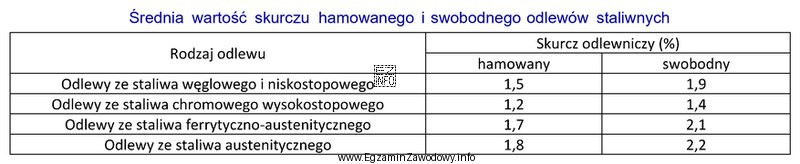 Na podstawie tabeli określ średni skurcz swobodny staliwa GX30