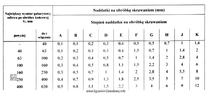Na podstawie tabeli wskaż wartość naddatków na obróbkę 