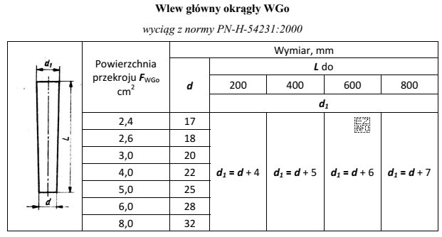 Oblicz średnicę <i>d</i> wlewu głównego 