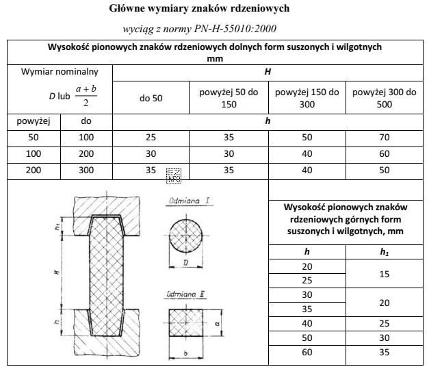 Na podstawie tabeli określ wysokość pionowych znaków rdzeniowych 
