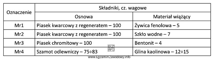 Na podstawie tabeli wskaż masę na rdzenie utwardzane CO<sub>2</