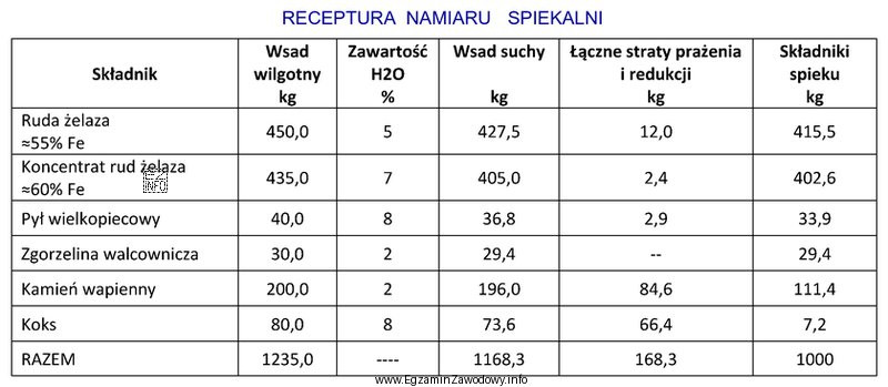 Określ na podstawie receptury namiaru spiekalni, ile koncentratu rud ż