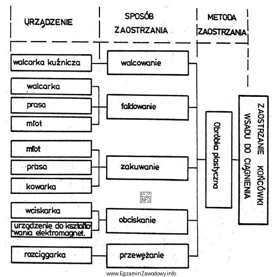 W karcie technologicznej wytwarzania prętów ciągnionych zaplanowano 