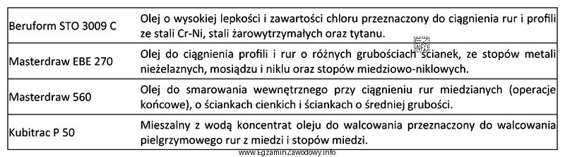 Określ na podstawie tabeli, który olej należy 