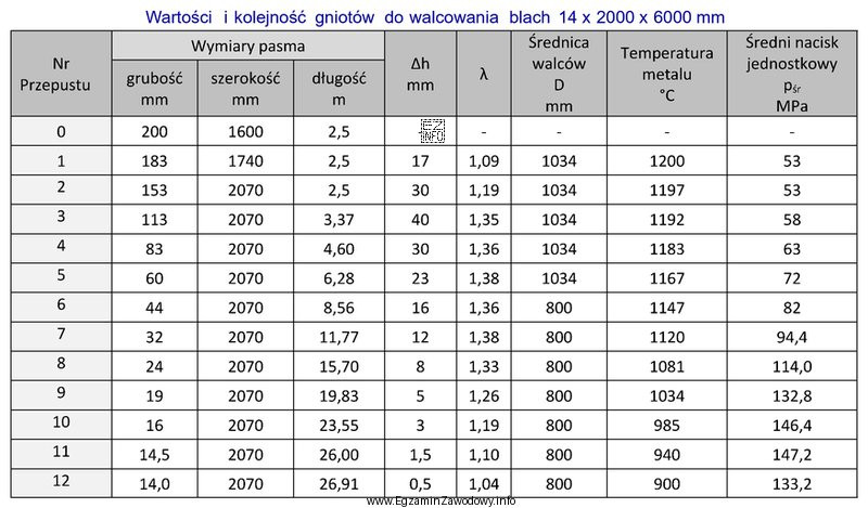 Określ na podstawie tabeli wartość gniotu bezwzględnego, 