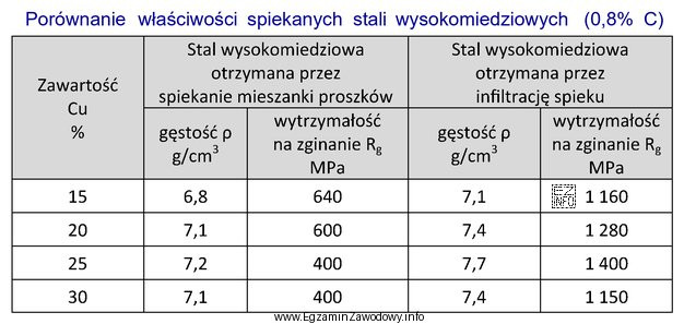 Określ na podstawie tabeli, który sposób wytwarzania 