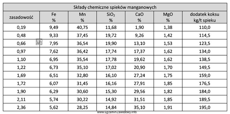 Na podstawie danych zawartych w tabeli oblicz, ile koksu należ