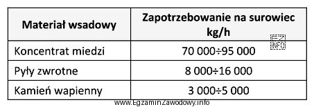 W tabeli określono zużycie podstawowych surowców przy 