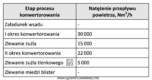 Oblicz na podstawie tabeli ilość powietrza, którą należy 