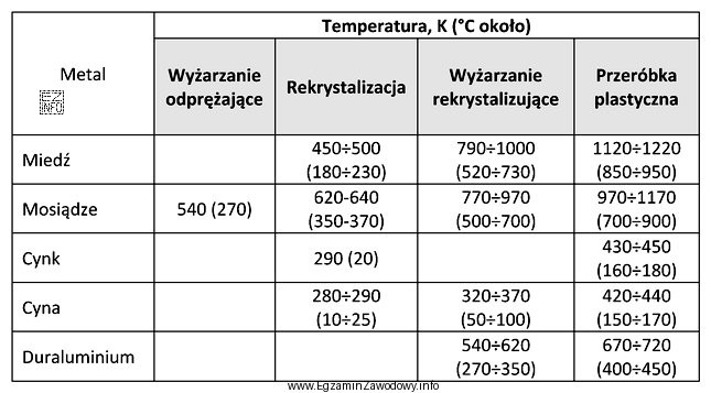 Na podstawie załączonej tabeli określ przedział temperatur walcowania 