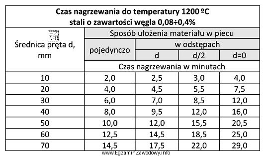 Wykorzystując informacje zawarte w tabeli określ czas nagrzewania 