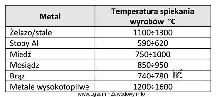 Na podstawie informacji zawartych w tabeli dobierz maksymalną temperaturę spiekania 