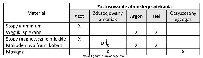 Na podstawie informacji zawartych w tabeli dobierz rodzaj atmosfery do 