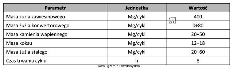 Na podstawie informacji zawartych w tabeli określ dobowe zapotrzebowanie 