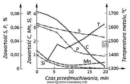 Określ, po jakim czasie przedmuchiwania kąpieli w tlenowym 