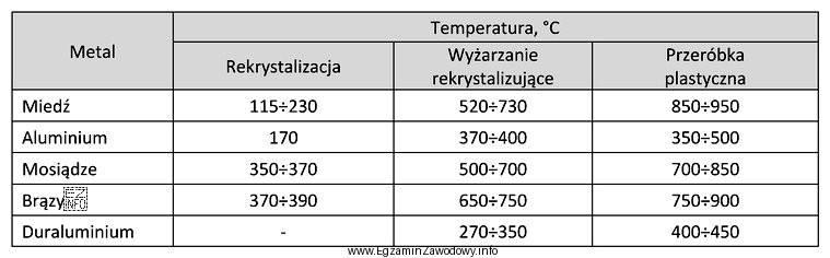 Na podstawie załączonej tabeli określ maksymalną temperaturę kucia 