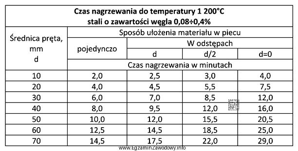 Na podstawie informacji zawartych w tabeli określ czas nagrzewania 
