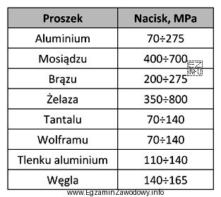 Określ minimalną wartość nacisków jednostkowych przy prasowaniu kształ