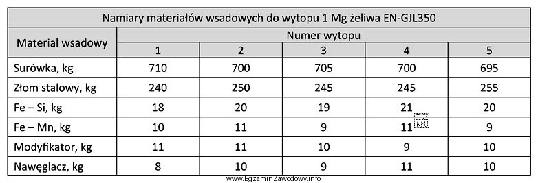 Na podstawie tabeli oblicz łączne zużycie żelazokrzemu w pię