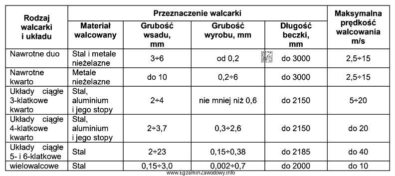 Na podstawie informacji zawartych w tabeli określ maksymalną prę