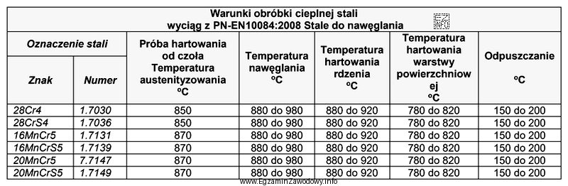 Na podstawie informacji zawartych w tabeli wskaż temperaturę hartowania tulei 