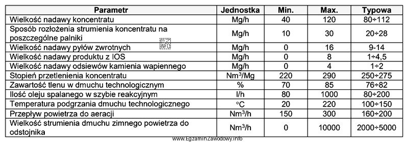 Określ na podstawie dokumentacji parametrów wejściowych procesu 