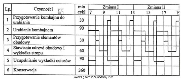 Z przedstawionego harmonogramu pracy, wynika, że od godziny 13.00 do godziny 14.00 