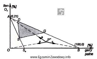 Na diagramie Cowarda obszar DGS dotyczy mieszaniny