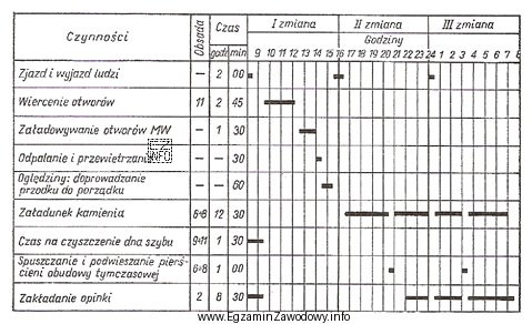 Która czynność cyklu głębienia szybu według harmonogramu 
