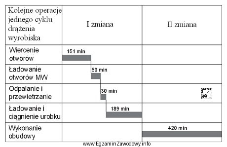 Określ na podstawie harmonogramu rodzaj organizacji pracy w przodku.