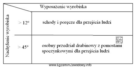 Projektując wyrobisko o nachyleniu 20°, w którym odbywa się 