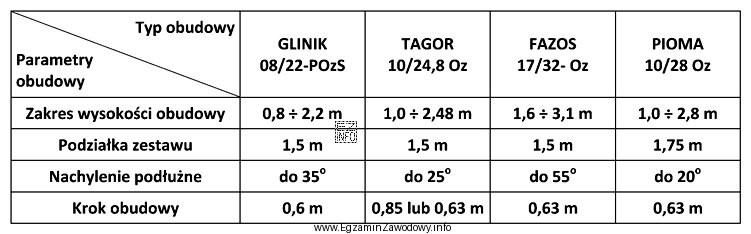 W ścianie strugowej o wysokości średniej 1,7 m, długoś