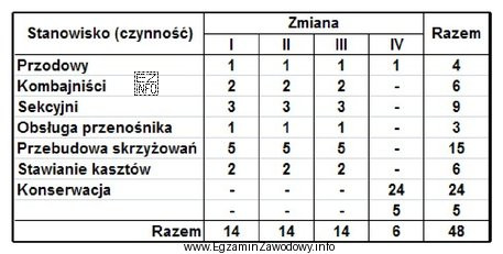 W tabeli zamieszczono