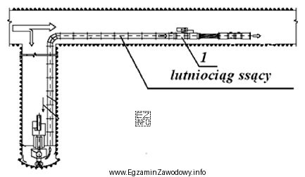 Który środek ochrony zbiorowej, oznaczony cyfrą 1, zabudowany jest w 