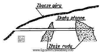 Na przedstawionym rysunku złoże udostępniono za pomocą