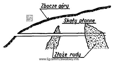 Na przedstawionej ilustracji złoże rudy udostępniono za 