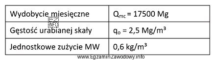 Jaką ilość materiału wybuchowego miesięcznie zużyto przy 