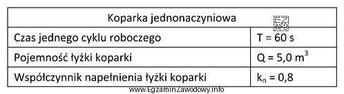 Ile czasu będzie trwał załadunek wozidła o 