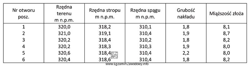 Średnia miąższość złoża, na podstawie danych z 